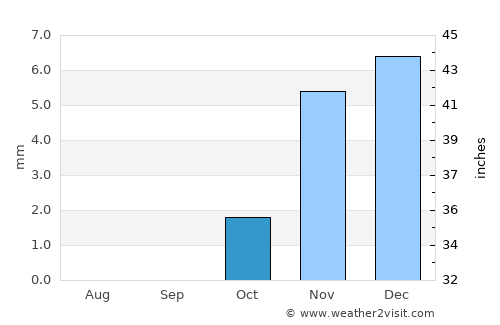 Al Qanāyāt average rain in October