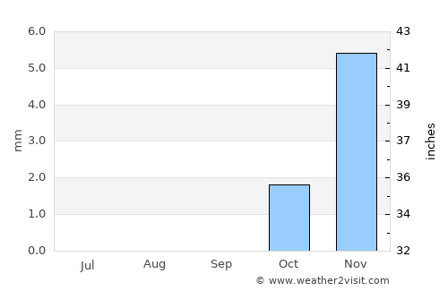 Al Qanāyāt average rain in September