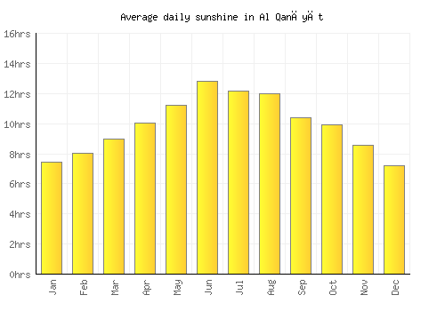 Al Qanāyāt average daily sunshine chart