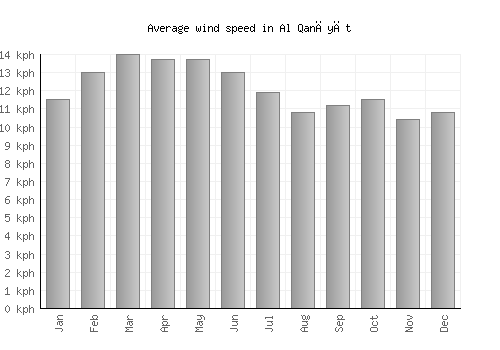 Al Qanāyāt average winspeed by month (km/h)