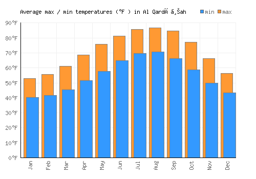 Al Qardāḩah average minimum / maximum temperatures (Fahrenheit)