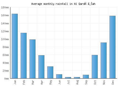 Al Qardāḩah monthly rainfall chart (mm)
