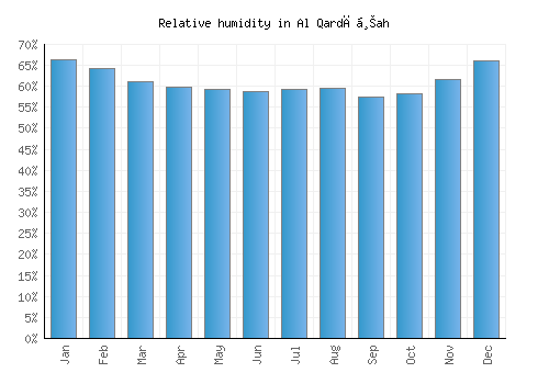 Al Qardāḩah relative humidity averages
