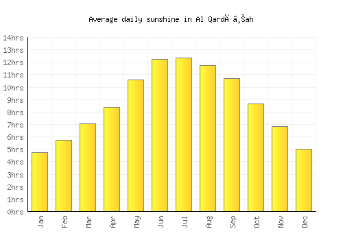 Al Qardāḩah average daily sunshine chart