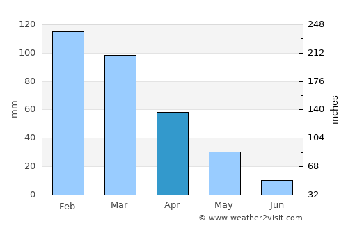 Al Qardāḩah average rain in April
