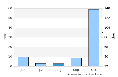 Al Qardāḩah average rain in August