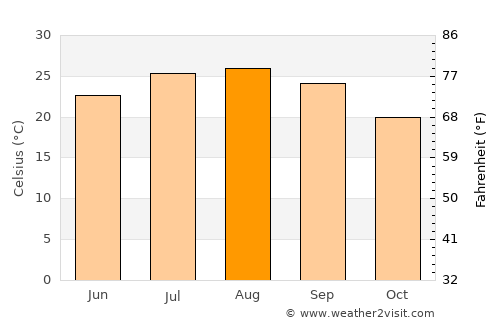 Al Qardāḩah average temperature in August