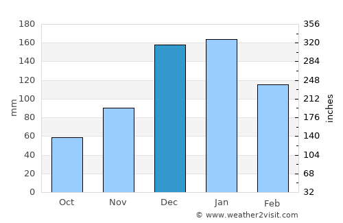 Al Qardāḩah average rain in December