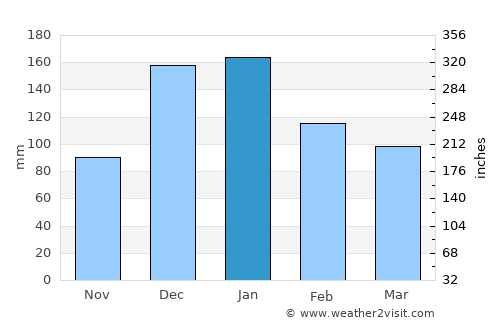 Al Qardāḩah average rain in January