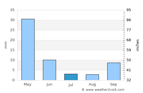 Al Qardāḩah average rain in July
