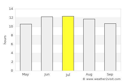 Al Qardāḩah average rain in July