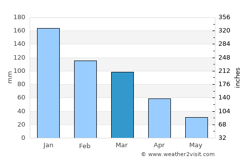Al Qardāḩah average rain in March