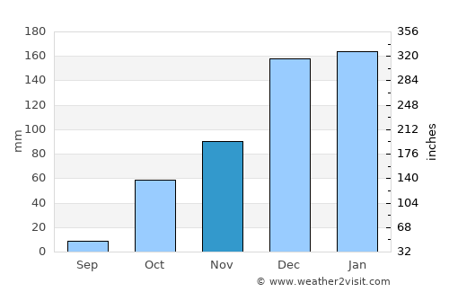 Al Qardāḩah average rain in November