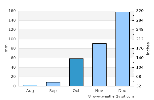 Al Qardāḩah average rain in October