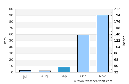 Al Qardāḩah average rain in September