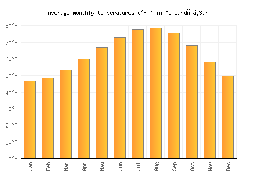 Al Qardāḩah average temperature chart (Fahrenheit)