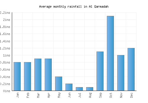 Al Qarmadah monthly rainfall chart (inches)