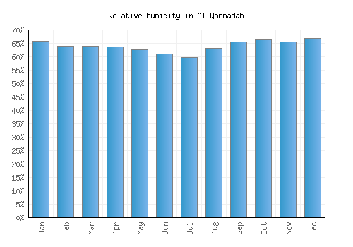 Al Qarmadah relative humidity averages