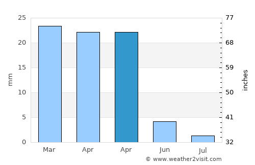 Al Qarmadah average rain in April