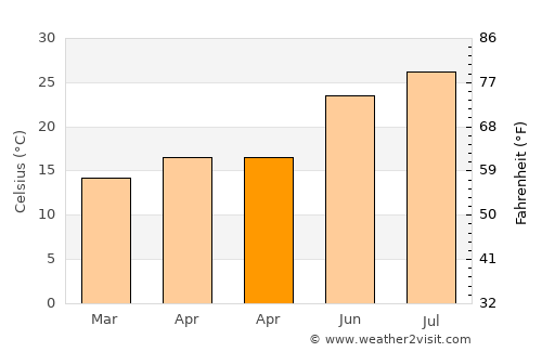 Al Qarmadah average temperature in April