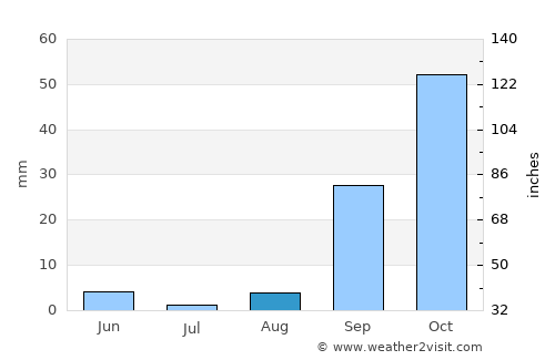 Al Qarmadah average rain in August