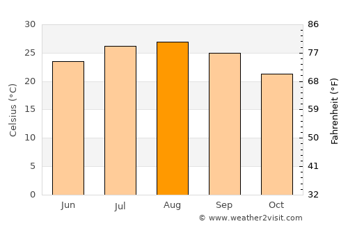 Al Qarmadah average temperature in August