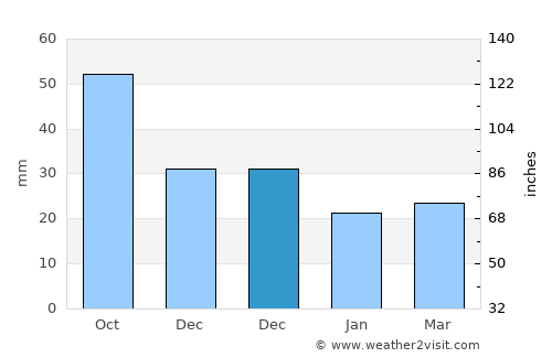 Al Qarmadah average rain in December