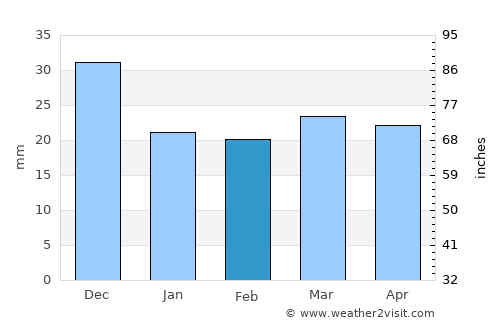 Al Qarmadah average rain in February
