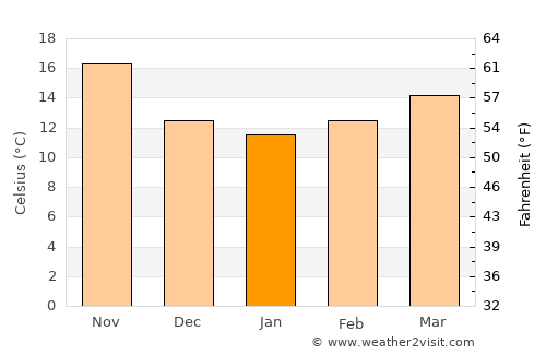 Al Qarmadah average temperature in January