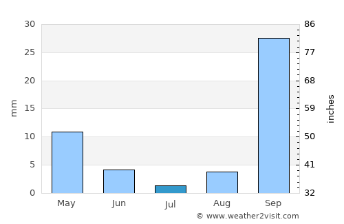 Al Qarmadah average rain in July