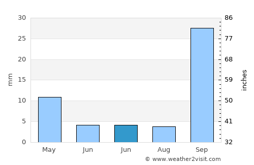 Al Qarmadah average rain in June