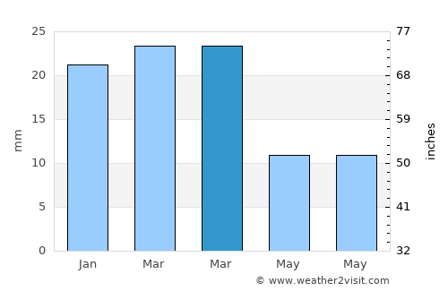 Al Qarmadah average rain in March