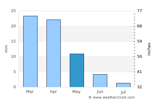 Al Qarmadah average rain in May
