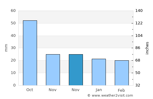 Al Qarmadah average rain in November