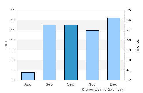 Al Qarmadah average rain in September