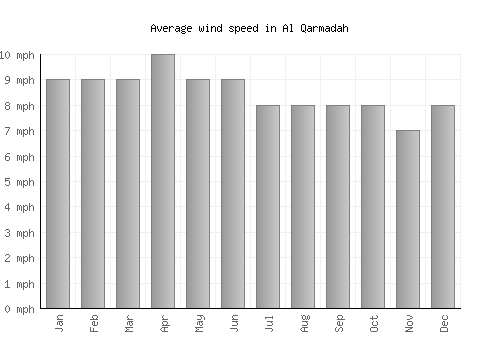 Al Qarmadah average winspeed by month (mph)