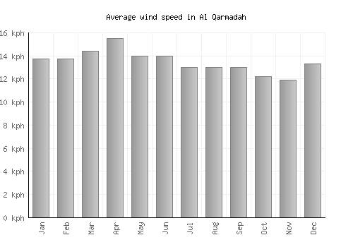 Al Qarmadah average winspeed by month (km/h)