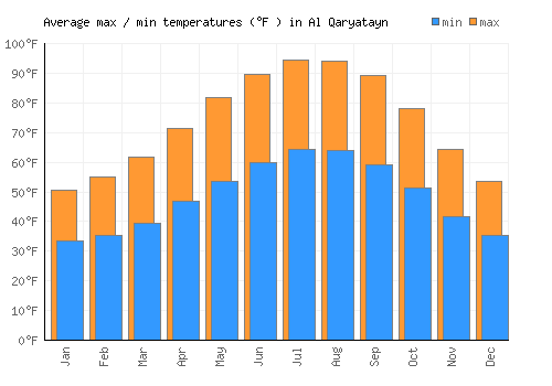 Al Qaryatayn average minimum / maximum temperatures (Fahrenheit)