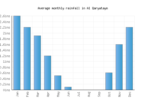 Al Qaryatayn monthly rainfall chart (inches)