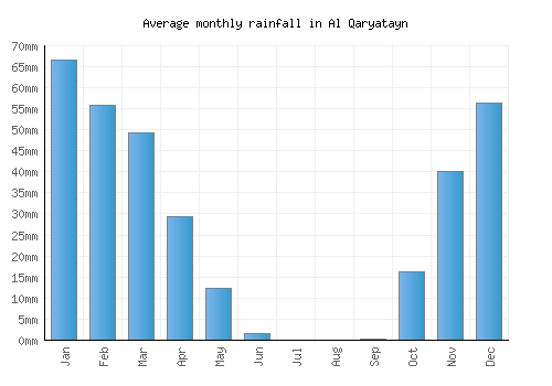 Al Qaryatayn monthly rainfall chart (mm)