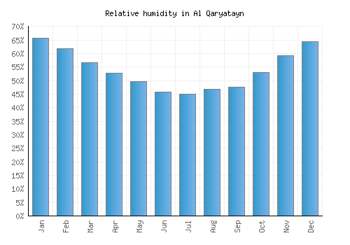 Al Qaryatayn relative humidity averages