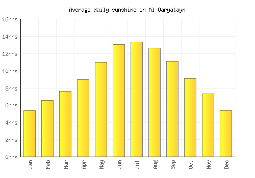 Al Qaryatayn average daily sunshine chart