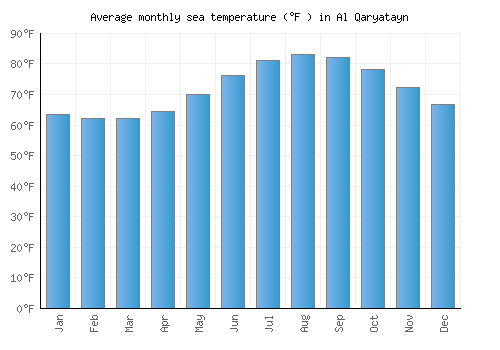Al Qaryatayn average sea temperature chart (Fahrenheit)