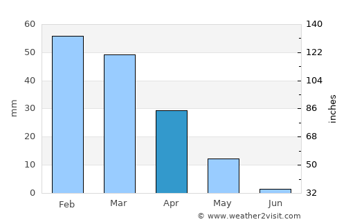 Al Qaryatayn average rain in April
