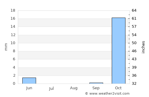 Al Qaryatayn average rain in August