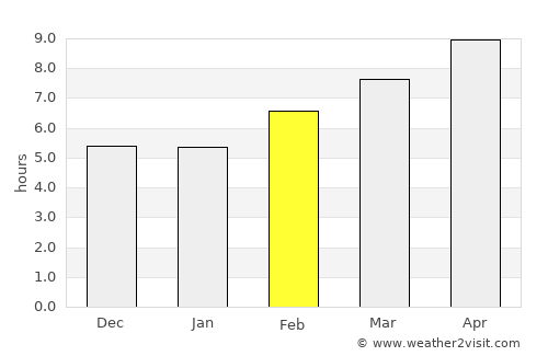 Al Qaryatayn average rain in February