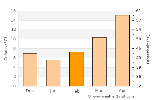 Al Qaryatayn average temperature in February