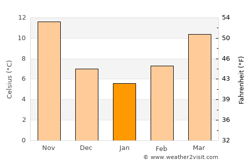 Al Qaryatayn average temperature in January