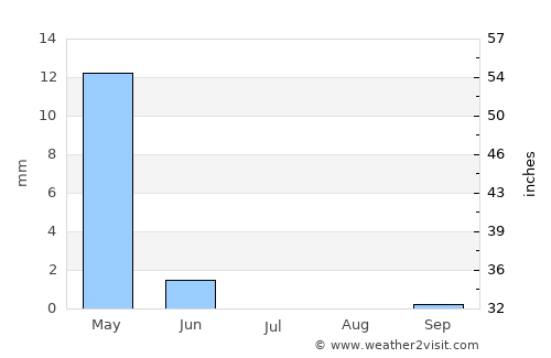 Al Qaryatayn average rain in July