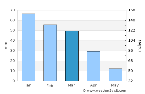 Al Qaryatayn average rain in March